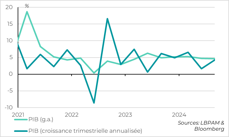 Chine :  la croissance ralentit encore au T3, comme attendu