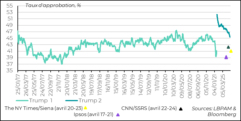 United States: President Trump is fast becoming less popular 