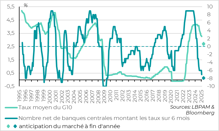 Banque centrale :  le cycle de baisses de taux généralisées se poursuit