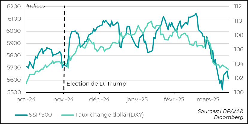 United States: US equities fall, as does the dollar, in the face of uncertainty