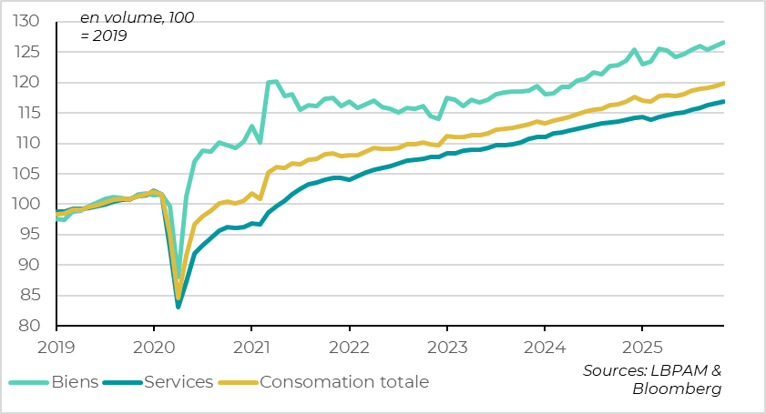 La consommation progresse en octobre/novembre, tirée par les biens 
