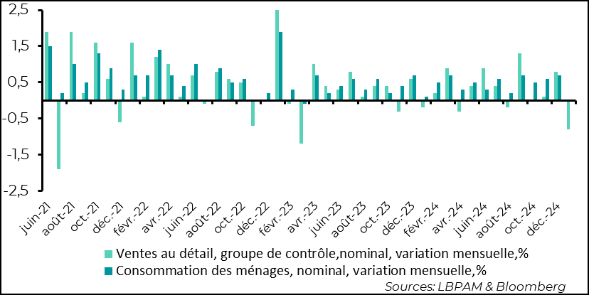 United States: Sharp contraction in retail sales in January, the sharpest since early 2023 