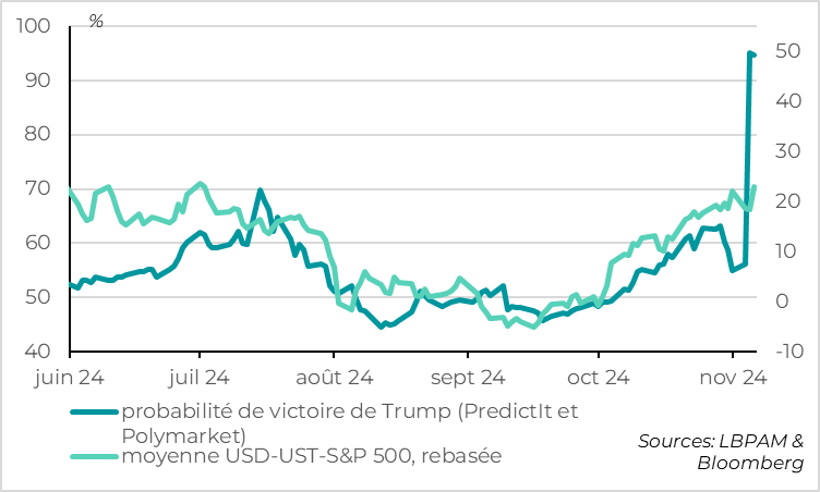Etats-Unis :  Les marchés intègrent de façon raisonnable la victoire probable de Trump