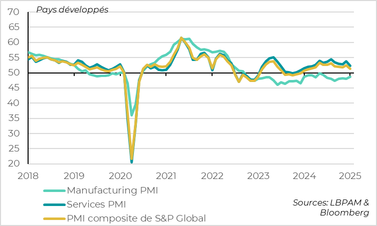 Developed countries: global PMI cancels out year-end rebound in early 2025 due to services, but manufacturing PMI continues to recover on trend 