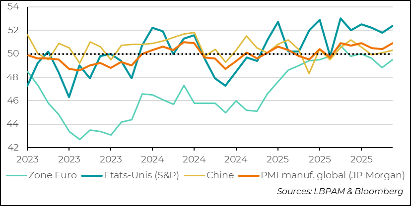 Industrial rebound at the start of the year