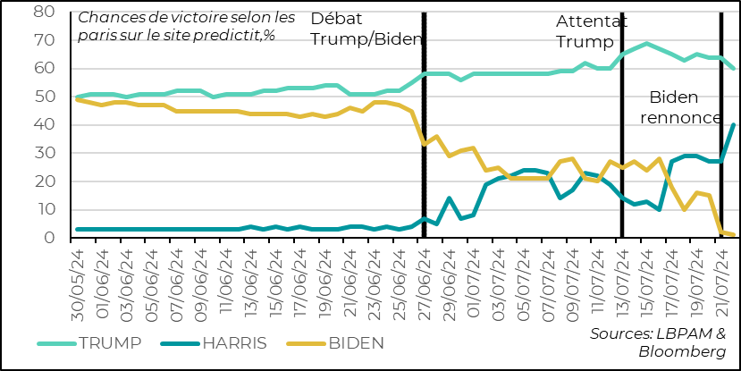 United States: J. Biden's fall in the polls and betting was brutal, as was the rise of K. Harris's chances