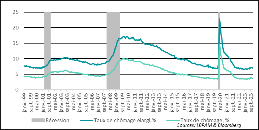 Unemployment rate graph