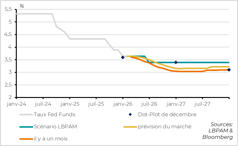 La Fed a maintenu ses taux inchangés  