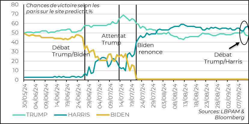 United States: the debate between K. Harris and D. Trump seems to have turned in favor of the vice-president, if online betting is to be believed