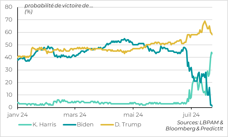 United States: Trump's probability of victory drops a little but remains high