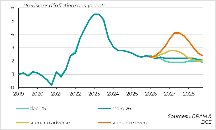 BCE : “bien positionnée” pour augmenter les taux si nécessaire