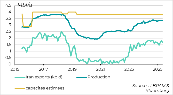 Oil: Iran exports 1.5% of global oil demand since 2023