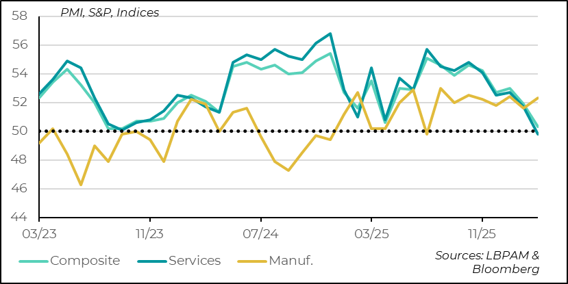 L’enquête PMI sur les services de S&P montre les premiers effets négatifs de la guerre
