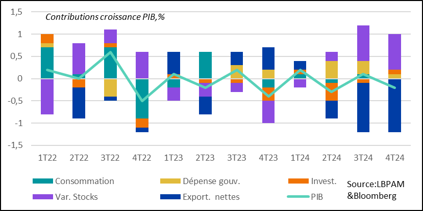 Allemagne : La demande privée a presque stagné au 4T24 en dehors de la montée des stocks, alors que le commerce extérieur contribue négativement à la croissance 
