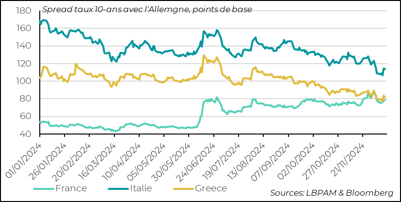 Euro zone: France retains a substantial premium on its public debt vis-à-vis Germany, but it is not increasing and is following the trends of other peripheral countries.