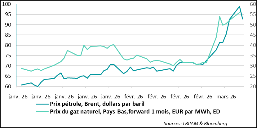 A pause in rising oil and gas prices