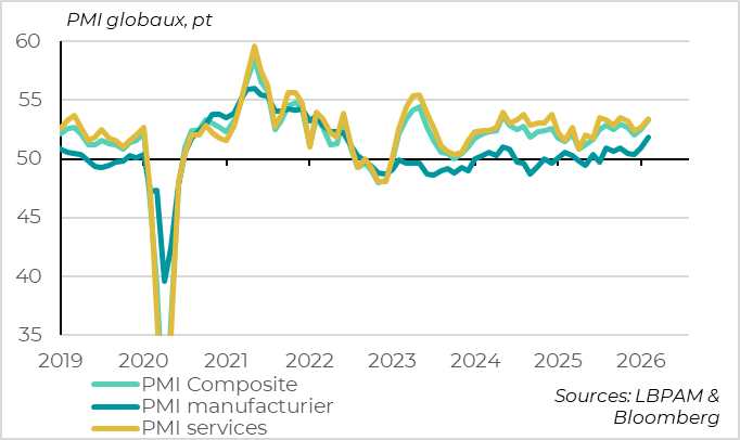 Global PMIs rose sharply in February