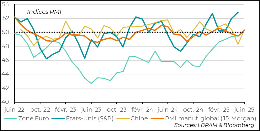 Global: S&P's global manufacturing PMI is back in positive territory, but the rise is largely due to surprisingly favorable results for the US.