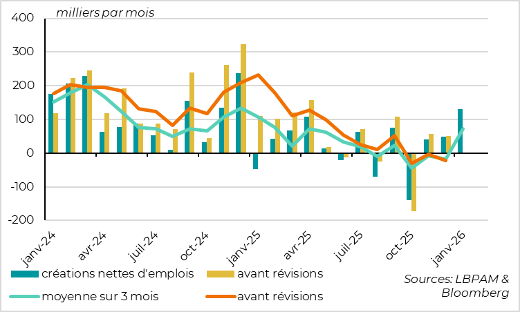 L'emploi rebondit fortement en janvier 