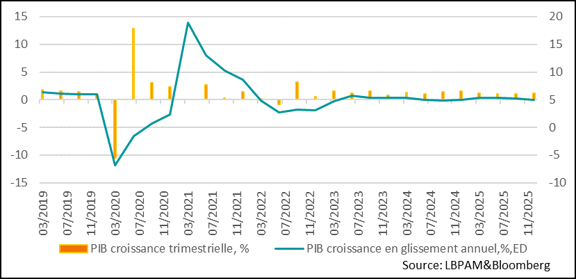 L’objectif de 5% de croissance est atteint, tiré par le commerce extérieur 