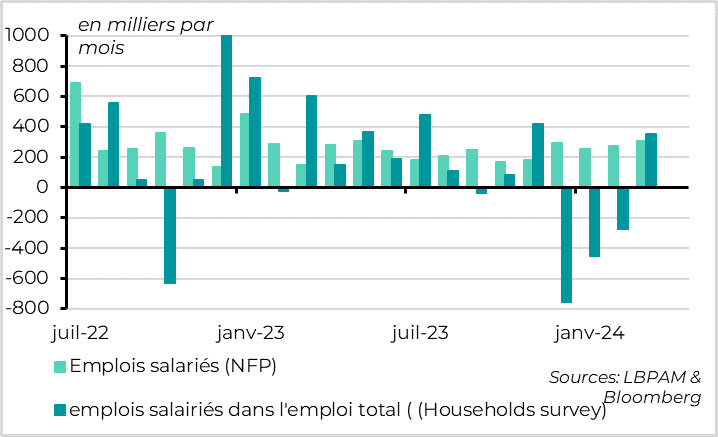 United States: Both surveys point to strong employment growth in March
