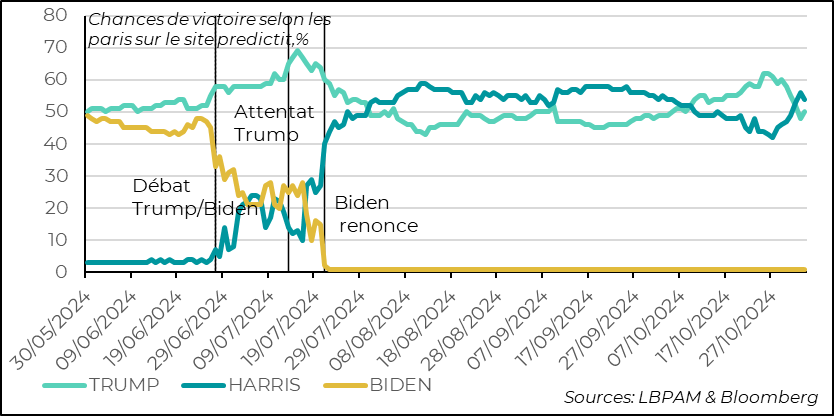 United States: the zig-zag of online betting...now to K. Harris's advantage