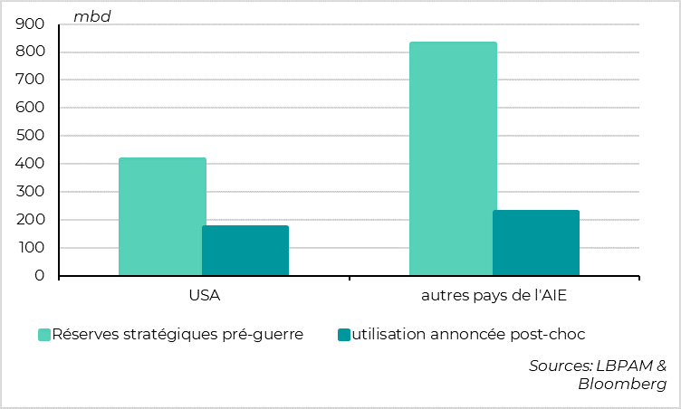 Developed countries release one‑third of their oil reserves