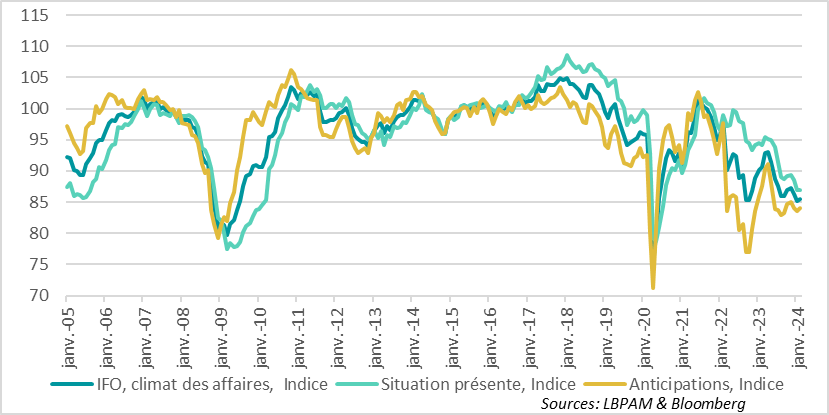 Allemagne : L’indice IFO reste à un niveau historiquement faible, même si les anticipations remontent très légèrement.