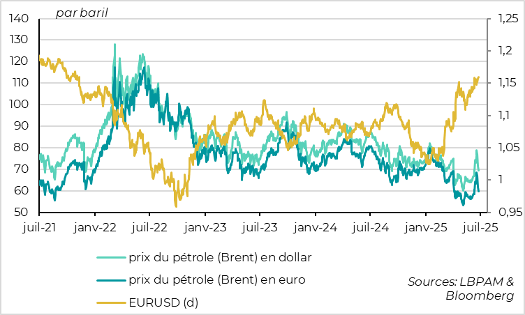 Marchés : Le pétrole est au niveau pré-guerre en Iran et l’euro-dollar pré-guerre en Ukraine 