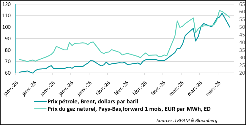 Energy prices fluctuate according to the messages sent by the U.S. authorities