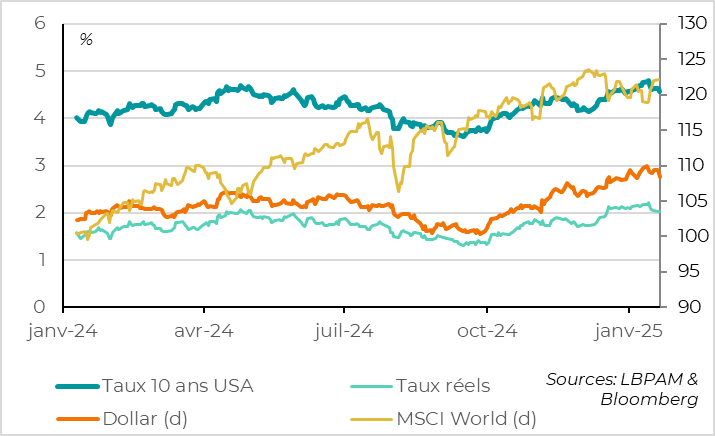 Marchés :  léger dégonflement de la prime sur le dollar et des taux américains suite à l’investiture