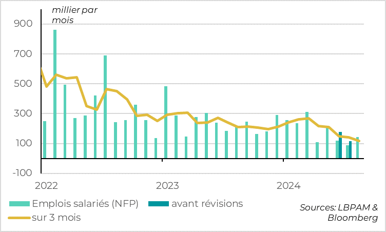 Etats-Unis : l’emploi ralentit tout en restant positif