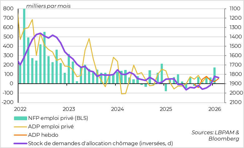 The latest employment figures continue to surprise on the upside