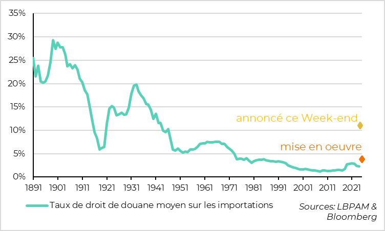 Etats-Unis : La hausse des droits de douane américains est plus limitée qu’annoncée