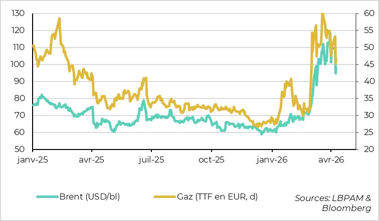  Les prix de l’énergie reculent rapidement mais seulement partiellement après l’annonce