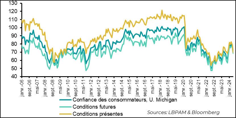 United States: Consumer confidence plummets in May and remains at depressed levels compared with historical data.