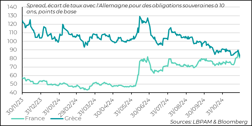 France :  Le spread de la France avec l’Allemagne au plus haut, très proche de celui de la Grèce 