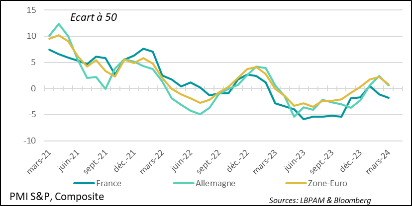 Graphique : Zone Euro: L’activité décéléré en juin, avec la France qui fléchit fortement, alors que l’activité des services résiste dans le reste de la zone.