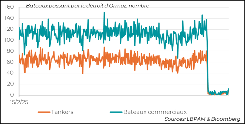 Le détroit d’Ormuz commençait à connaître une très légère amélioration… avant la nouvelle escalade
