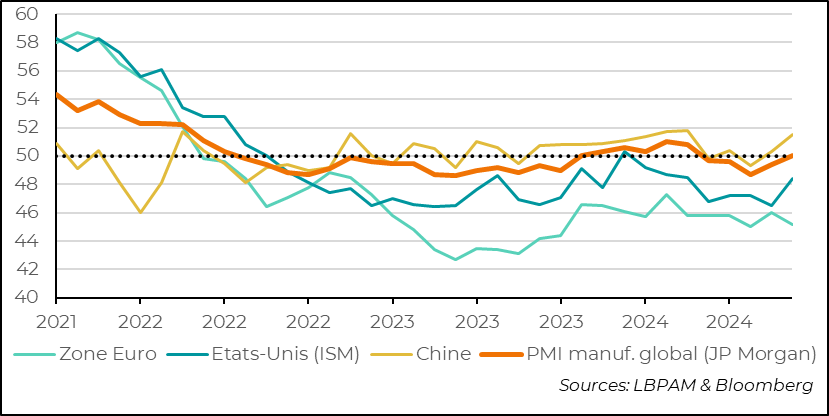 World: Industrial activity stagnates in November, emerging from a period of contraction, but the improvement is not widespread 