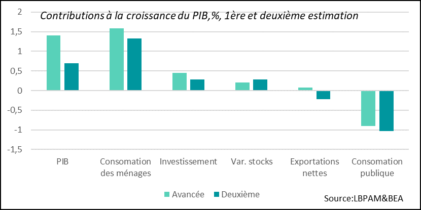 La dynamique de croissance en fin d’année 2025 a été bien plus faible qu’attendu