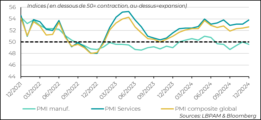 S&P Global PMI: near-universal rebound in services activity in December reassures global business climate 