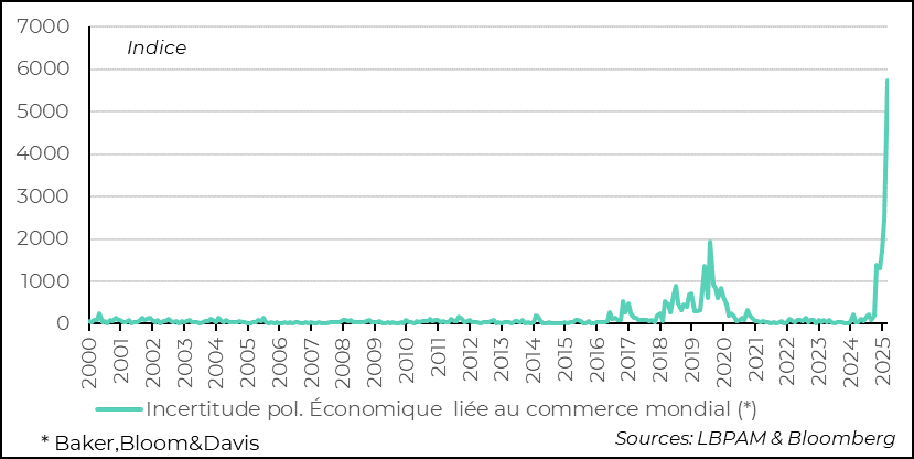 World: the uncertainty generated by US trade policy is historic