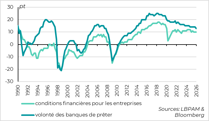 Les conditions financières pour les entreprises restent positives