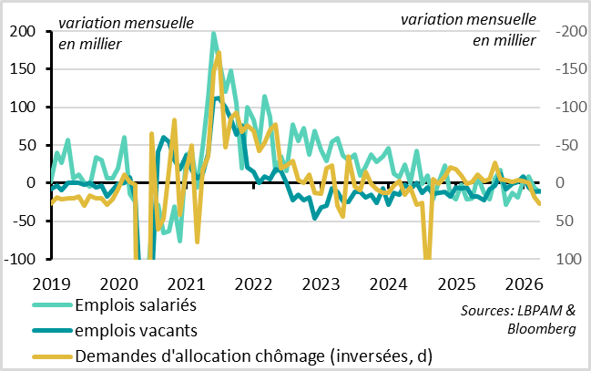 Employment deteriorates again in March after stabilizing at the start of the year