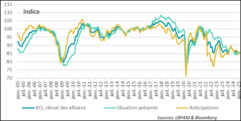 The IFO survey confirms the improvement in Germany