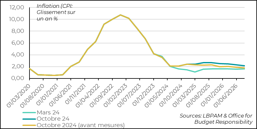 United Kingdom: Higher spending should boost growth and create inflationary pressures