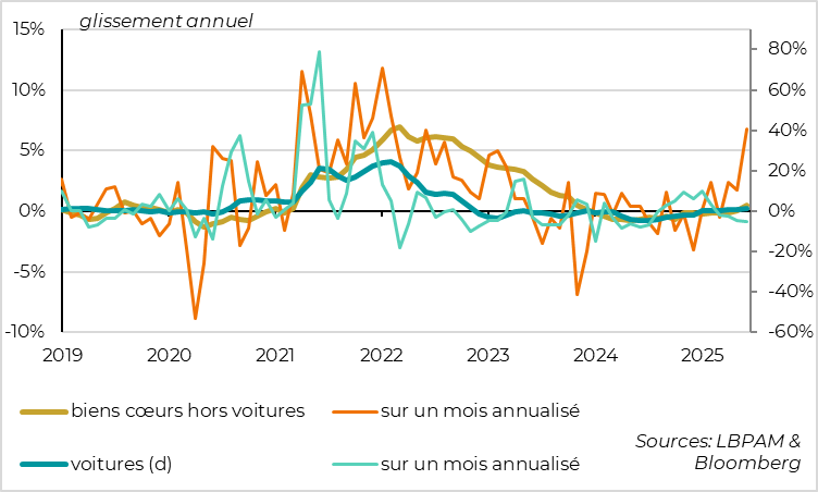 United States: the impact of tariffs begins to show, gradually