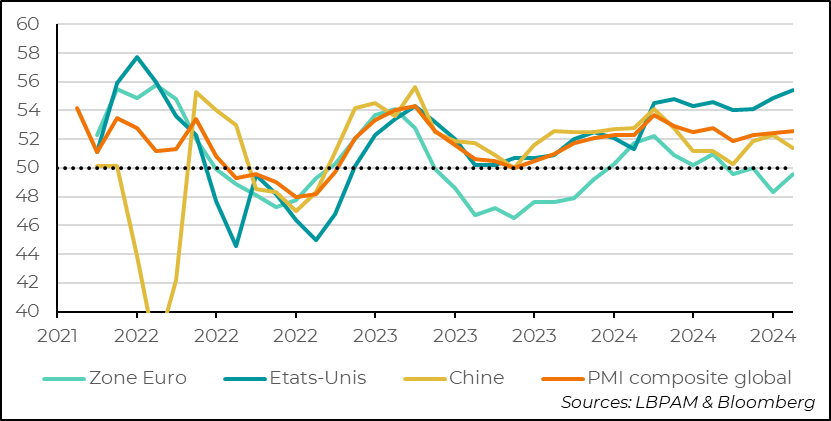 S&P Global PMI: regional differences in activity remain significant, with the US still in the lead, while activity stagnates in the Eurozone 
