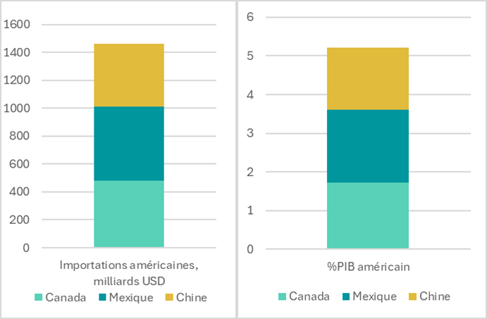 United States: Rising tariffs on its three main non-EU trading partners will have a major impact in the U.S.
